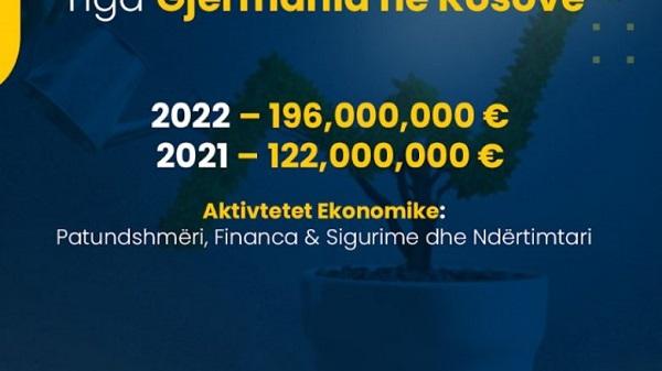 Investimet Direkte nga Gjermania u rritën me mbi 60% në vitin 2022