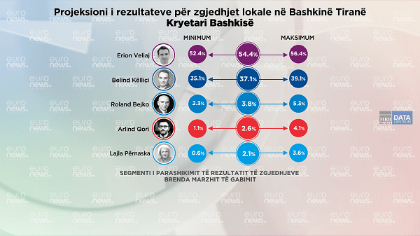 Veliaj – Këlliçi, kush e fiton Tiranën? Projeksionet finale të Barometrit