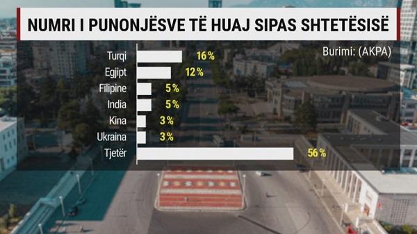 Numri i të huajve që punojnë në Shqipëri është dyfishuar në 6 vitet e fundit