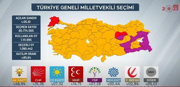 Janë numëruar rreth 13% të votave presidenciale në Turqi, Erdogan udhëheq bindshëm!