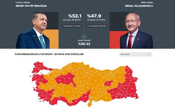 Mbi 98% për qind të votave të numëruara, këto janë rezultatet dhe të rejat e fundit nga balotazhi për president të Turqisë