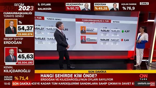 Janë numruar 71.5% të votave në zgjedhjet e sotshme të balotazhit në Turqi, kryeson Erdogan!