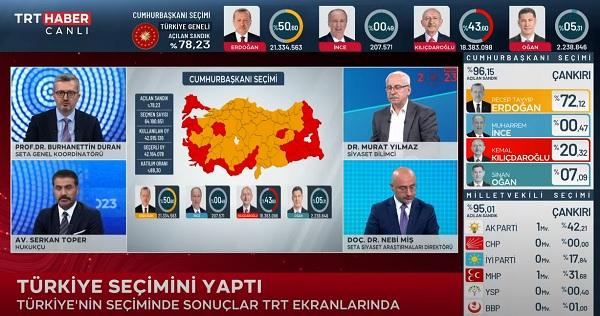 Mbi 79% të votave të numëruara, Erdogan vazhdon kryesimin