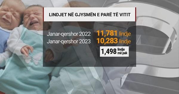 T’kurret edhe më tej popullsia e Shqipërisë në gjysmën e parë të vitit, 12.7% më pak lindje!