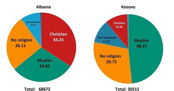 Regjistrimi i popullsisë në Britani nxjerr shifra interesante për shqiptarët: 34% katolik, 29% myslimanë, të pafe 26%