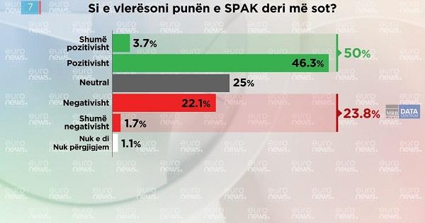 Rritet ndjeshëm besimi i shqiptarëve në SPAK dhe në përfaqësusit fetar, sidomos tek të rinjtë!