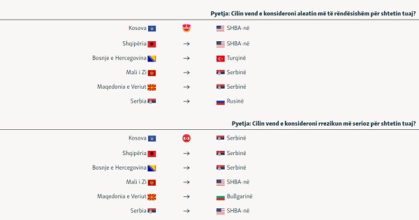 Sondazhi: Serbia, rreziku më i madh për gjysmën e qytetarëve të Ballkanit